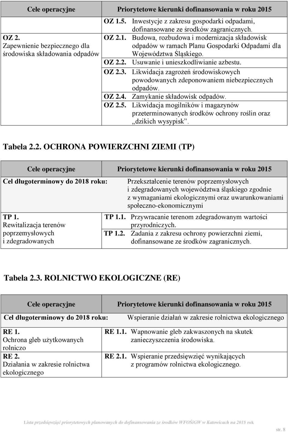 Likwidacja mogilników i magazynów przeterminowanych środków ochrony roślin oraz dzikich wysypisk. Tabela 2.2. OCHRONA POWIERZCHNI ZIEMI (TP) TP 1.