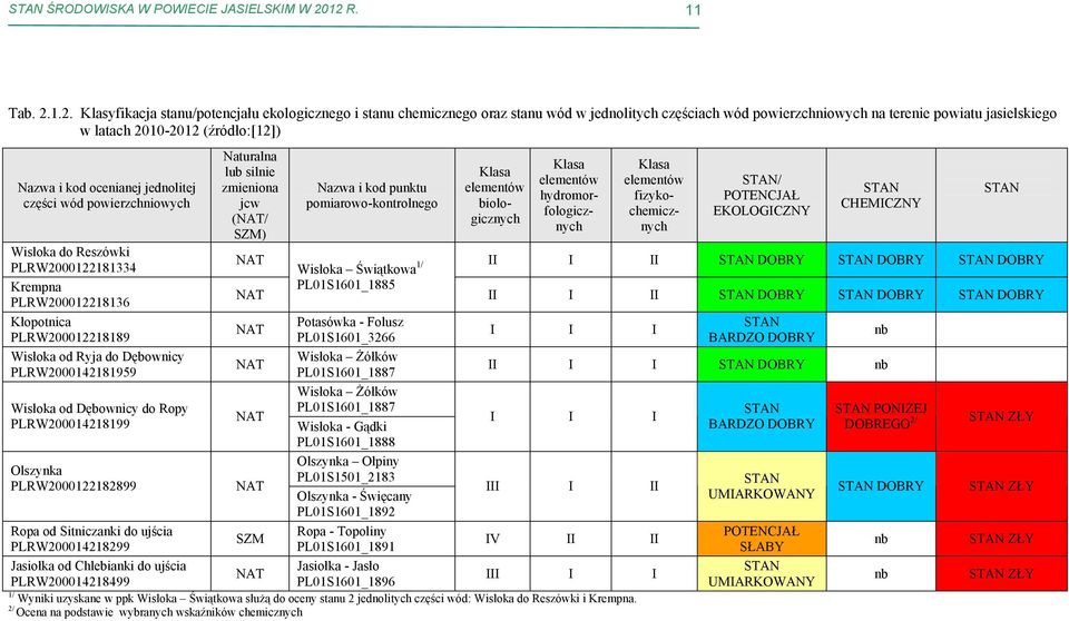 (źródło:[12]) Nazwa i kod ocenianej jednolitej części wód powierzchniowych Wisłoka do Reszówki PLRW2122181334 Krempna PLRW212218136 Kłopotnica PLRW212218189 Wisłoka od Ryja do Dębownicy