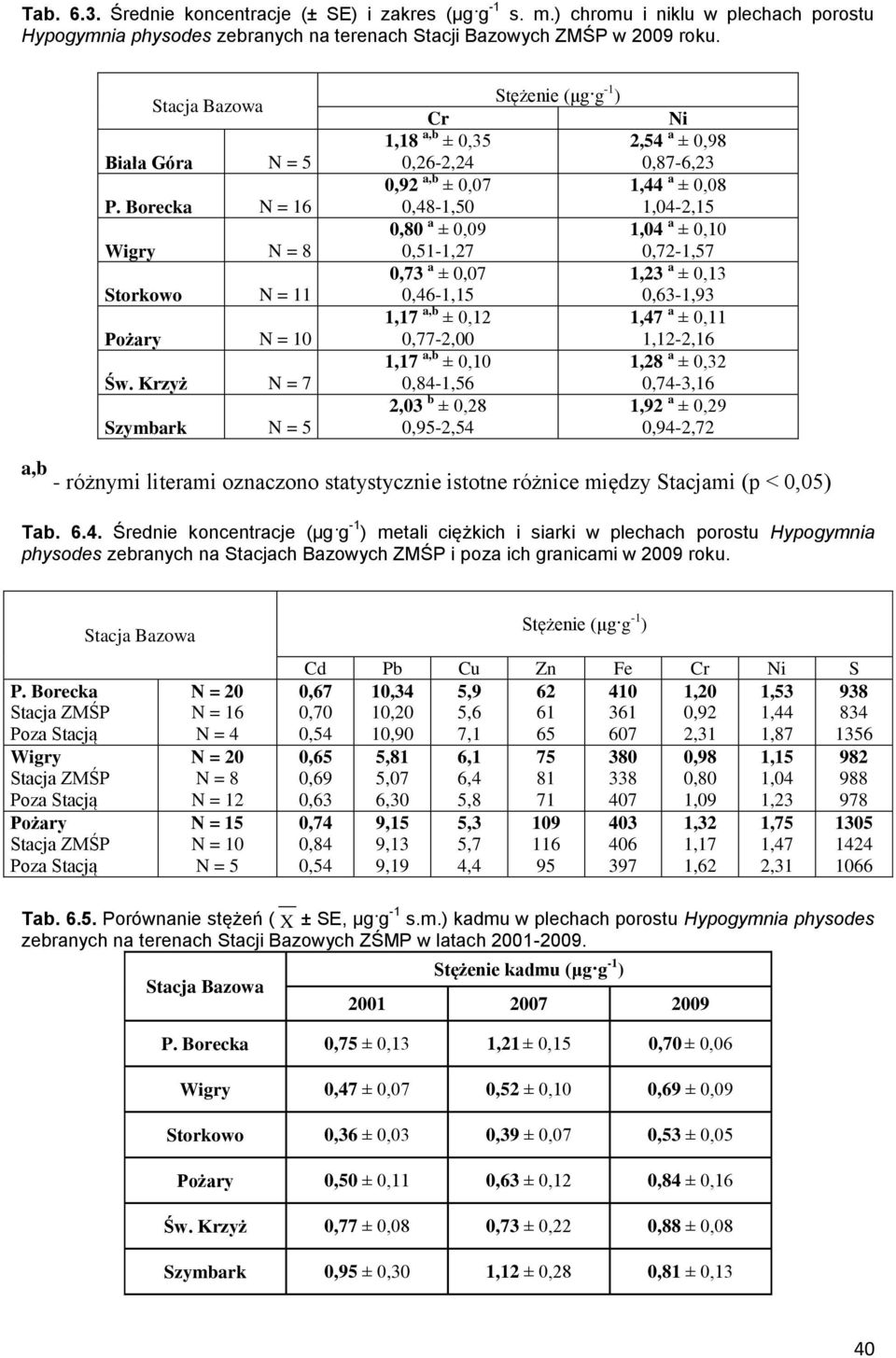 Krzyż N = 7 Szymbark N = 5 Stężenie (μg g -1 ) Cr 1,18 a,b ± 0,35 0,26-2,24 0,92 a,b ± 0,07 0,48-1,50 0,80 a ± 0,09 0,51-1,27 0,73 a ± 0,07 0,46-1,15 1,17 a,b ± 0,12 0,77-2,00 1,17 a,b ± 0,10