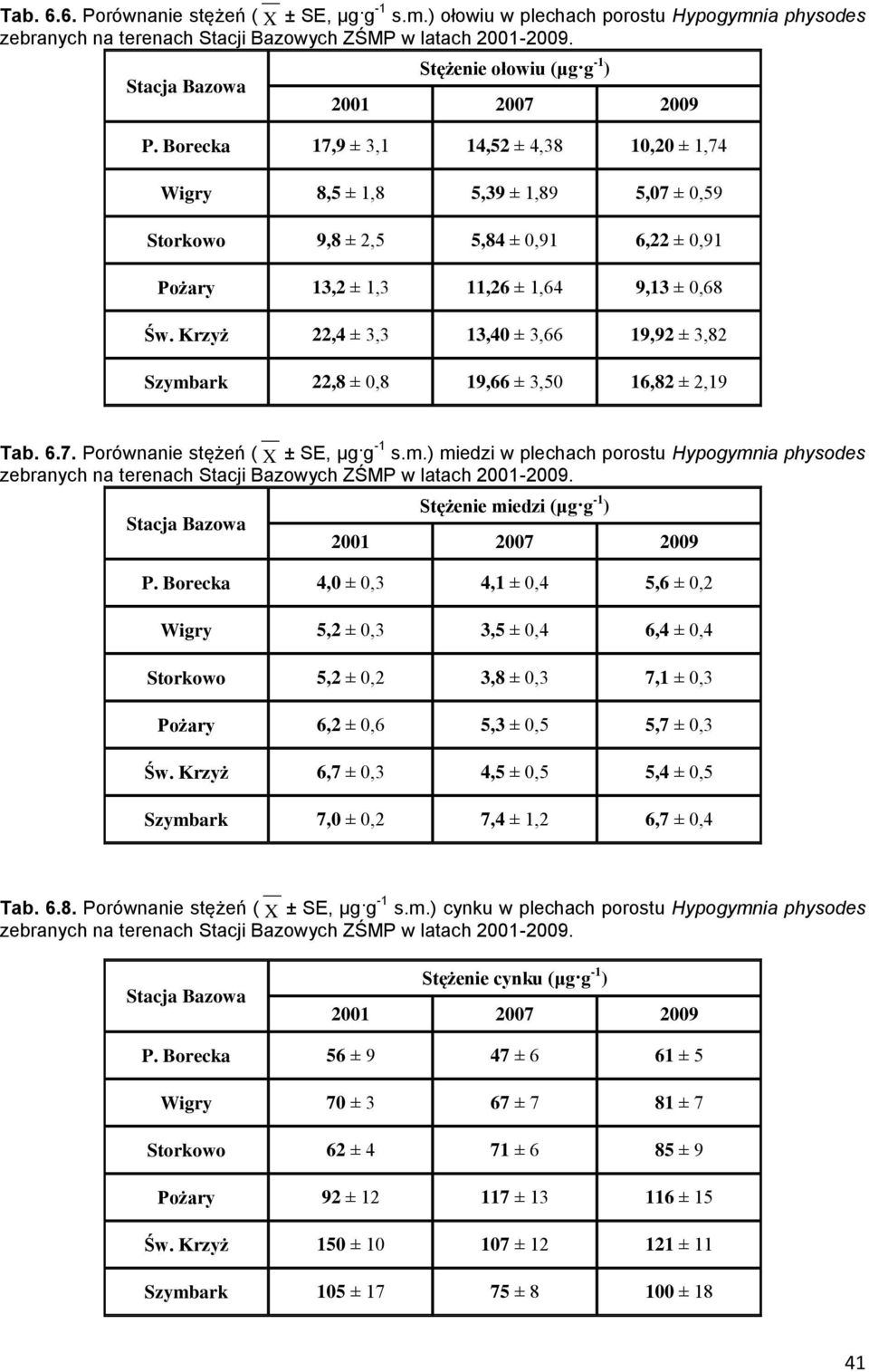 Krzyż 22,4 ± 3,3 13,40 ± 3,66 19,92 ± 3,82 Szymbark 22,8 ± 0,8 19,66 ± 3,50 16,82 ± 2,19 Tab. 6.7. Porównanie stężeń ( X ± SE, μg g -1 s.m.) miedzi w plechach porostu Hypogymnia physodes zebranych na terenach Stacji Bazowych ZŚMP w latach 2001-2009.