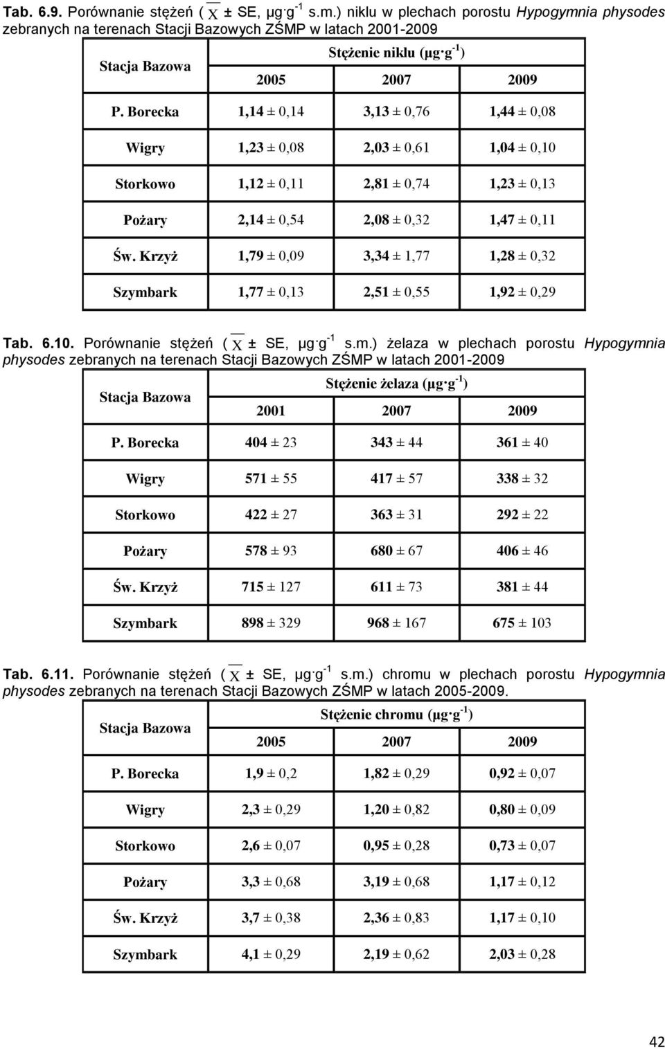 Borecka 1,14 ± 0,14 3,13 ± 0,76 1,44 ± 0,08 Wigry 1,23 ± 0,08 2,03 ± 0,61 1,04 ± 0,10 Storkowo 1,12 ± 0,11 2,81 ± 0,74 1,23 ± 0,13 Pożary 2,14 ± 0,54 2,08 ± 0,32 1,47 ± 0,11 Św.