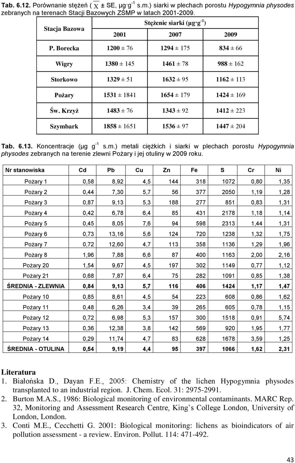 Krzyż 1483 ± 76 1343 ± 92 1412 ± 223 Szymbark 1858 ± 1651 1536 ± 97 1447 ± 204 Tab. 6.13. Koncentracje (μg g -1 s.m.) metali ciężkich i siarki w plechach porostu Hypogymnia physodes zebranych na terenie zlewni Pożary i jej otuliny w 2009 roku.