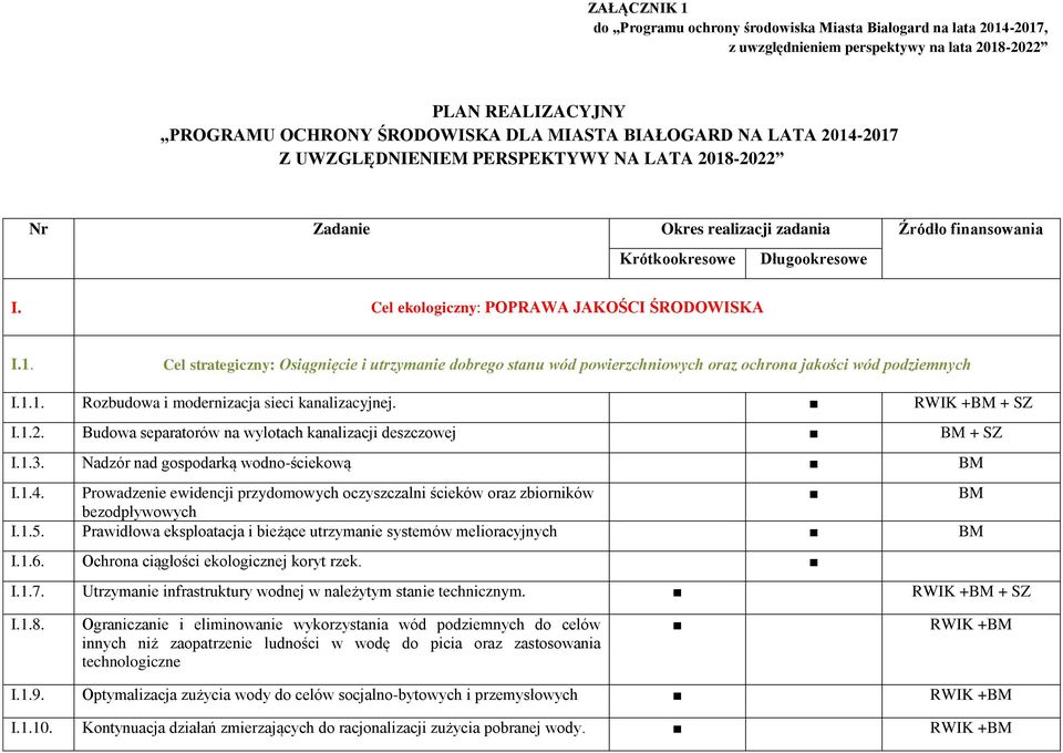 1.1. Rozbudowa i modernizacja sieci kanalizacyjnej. RWIK + + SZ I.1.2. Budowa separatorów na wylotach kanalizacji deszczowej + SZ I.1.3. Nadzór nad gospodarką wodno-ściekową I.1.4.