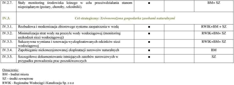 Minimalizacja strat wody na przesyle wody wodociągowej (monitoring RWIK++ SZ uszkodzeń sieci wodociągowej) IV.3.