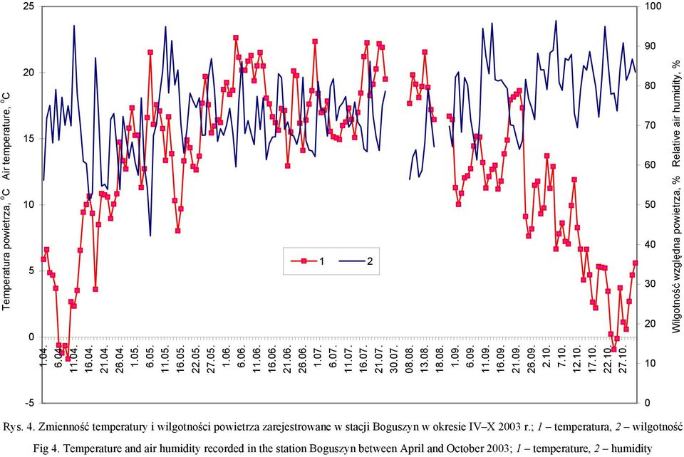 4. Zmienność temperatury i wilgotności powietrza zarejestrowane w stacji Boguszyn w okresie IV X 23 r.; 1 temperatura, 2 wilgotność Fig 4.