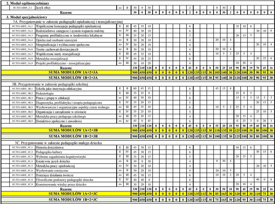 7I31AII05_3A.3 Programy profilaktyczne w środowisku lokalnym E III 35 20 15 5 20 15 5 05.7I31AII05_3A.4 Opieka nad osobami starszymi zo II 30 20 10 4 20 10 4 05.7I31AII05_3A.5 Marginalizacja i wykluczenie społeczne zo IV 30 20 10 4 20 10 4 05.