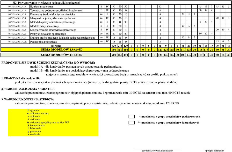 7I31AII05_3D.6 Modele pracy społecznej E II 30 20 10 4 20 10 4 05.7I31AII05_3D.7 Diagnozowanie środowiska społecznego E IV 30 20 10 4 20 10 4 05.7I31AII05_3D.8 Praktyka działania społecznego zo III 30 10 20 4 10 20 4 05.