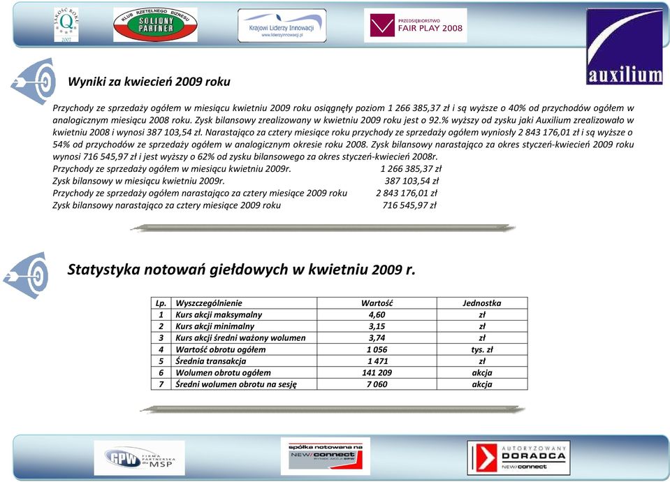 Narastająco za cztery miesiące roku przychody ze sprzedaży ogółem wyniosły 2 843 176,01 zł i są wyższe o 54% od przychodów ze sprzedaży ogółem w analogicznym okresie roku 2008.