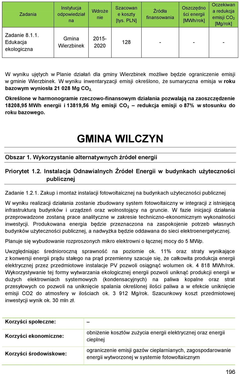 W wyniku inwentaryzacji emisji określono, że sumaryczna emisja w roku bazowym wyniosła 21 028 Mg CO 2.
