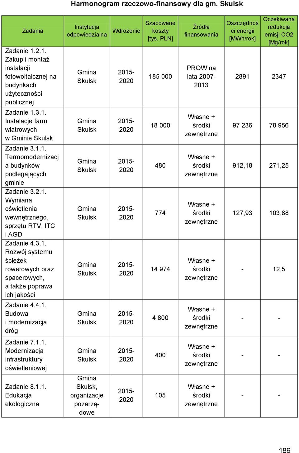 4.1. Budowa i modernizacja dróg Instytucja odpowiedzialna Skulsk Skulsk Skulsk Skulsk Skulsk Skulsk Wdrożenie Szacowane koszty [tys.
