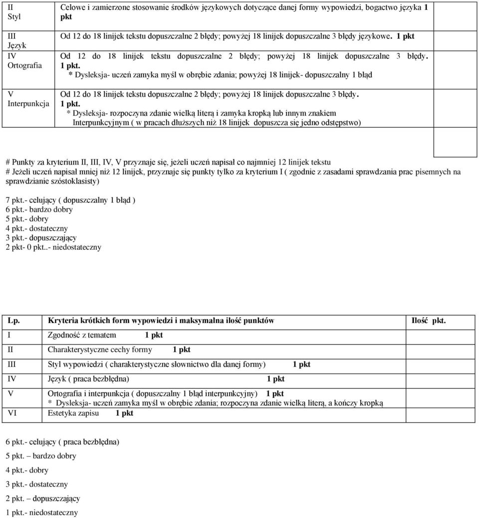 1 pkt * Dysleksja- uczeń zamyka myśl w obrębie zdania; powyżej 18 linijek- dopuszczalny 1 błąd * Dysleksja- rozpoczyna zdanie wielką literą i zamyka kropką lub innym znakiem Interpunkcyjnym ( w