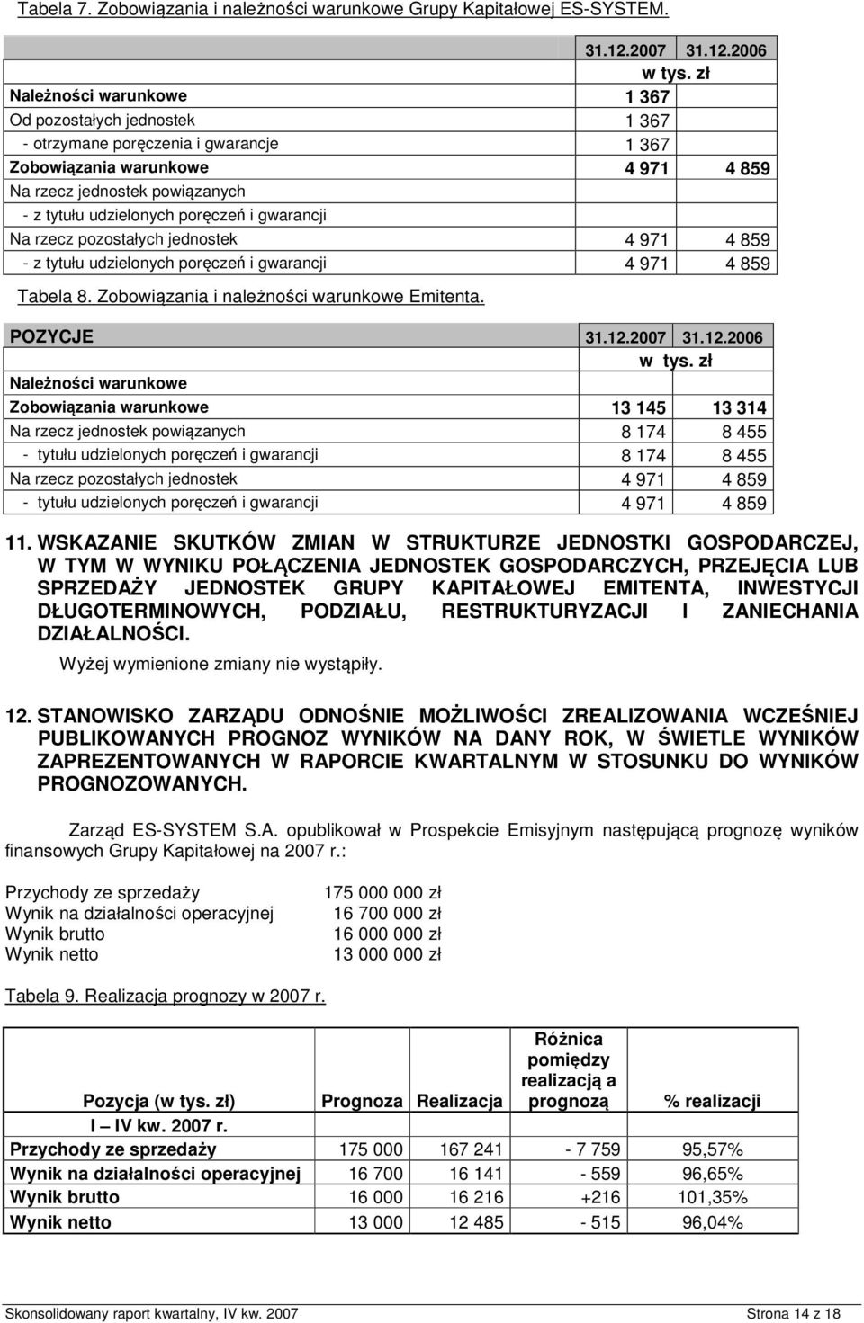 Na rzecz pzstałych jednstek 4 971 4 859 - z tytułu udzielnych pręczeń i gwarancji 4 971 4 859 Tabela 8. Zbwiązania i należnści warunkwe Emitenta. POZYCJE 31.12. 31.12. w tys.