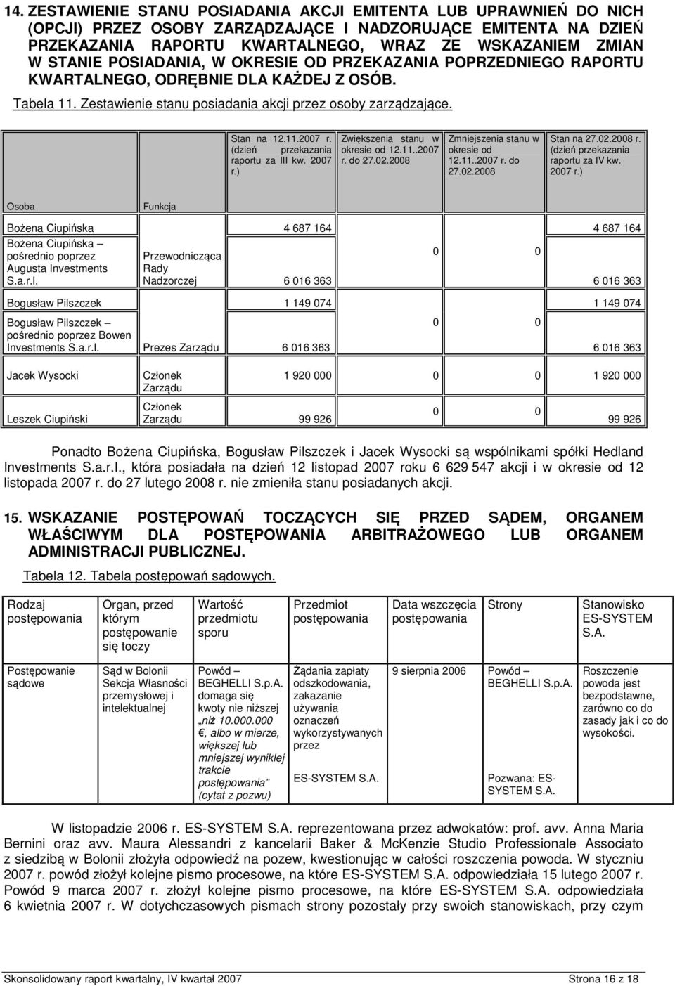 (dzień przekazania raprtu za III kw. r.) Zwiększenia stanu w kresie d 12.11.. r. d 27.02.2008 Zmniejszenia stanu w kresie d 12.11.. r. d 27.02.2008 Stan na 27.02.2008 r.