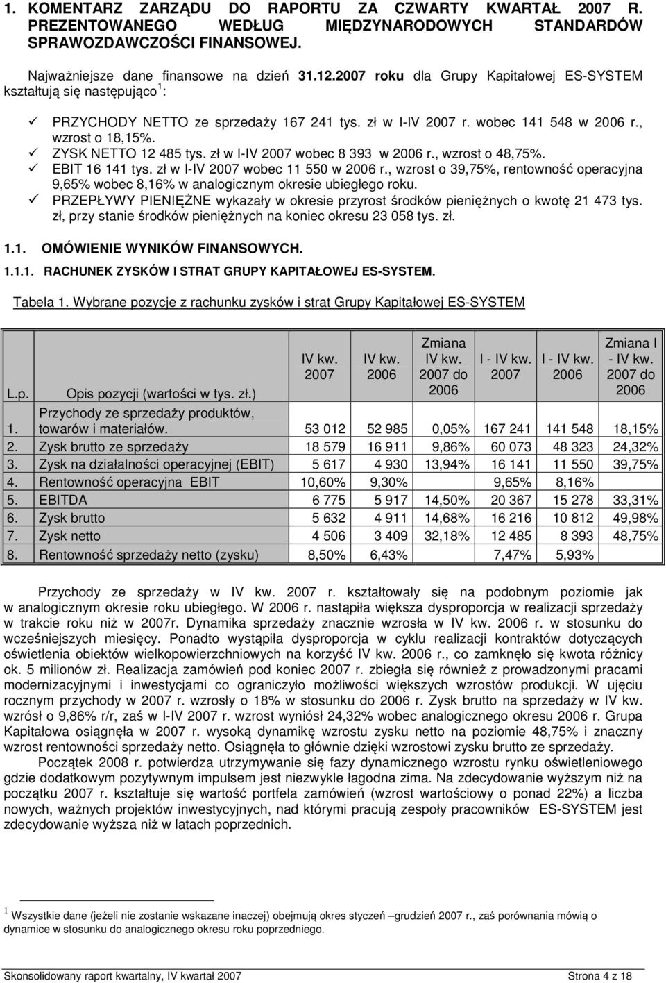 zł w I-IV wbec 8 393 w r., wzrst 48,75%. EBIT 16 141 tys. zł w I-IV wbec 11 550 w r., wzrst 39,75%, rentwnść peracyjna 9,65% wbec 8,16% w analgicznym kresie ubiegłeg rku.