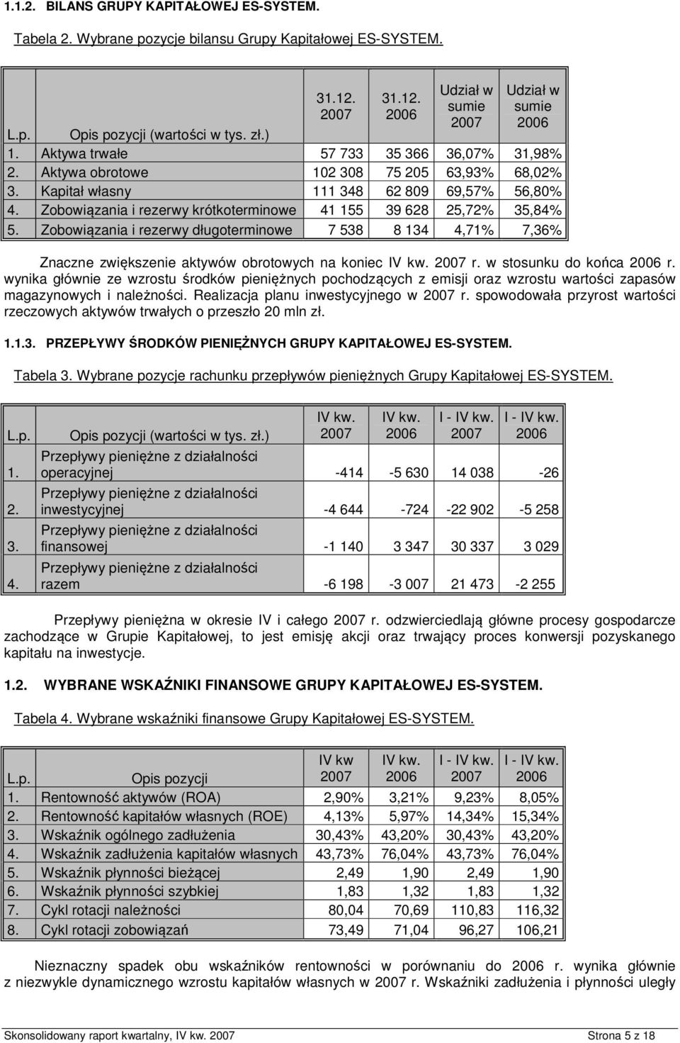 Zbwiązania i rezerwy krótkterminwe 41 155 39 628 25,72% 35,84% 5. Zbwiązania i rezerwy długterminwe 7 538 8 134 4,71% 7,36% Znaczne zwiększenie aktywów brtwych na kniec IV kw. r. w stsunku d kńca r.