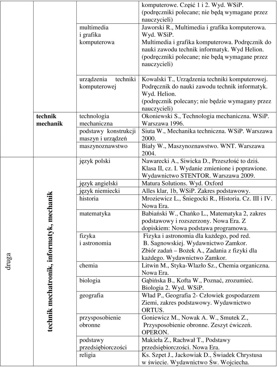 , Urządzenia i komputerowej. Podręcznik do nauki zawodu. Okoniewski S., Technologia mechaniczna. WSiP. Warszawa 1996. Siuta W., Mechanika techniczna. WSiP. Warszawa 2000. Biały W., Maszynoznawstwo.
