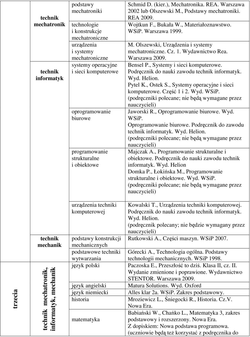 Podręcznik do nauki zawodu. Wyd. Helion. Wyd. WSiP. trzecia,, urządzenia i komputerowej konstrukcji mechanicznych podstawowe i wytwarzania Kowalski T., Urządzenia i komputerowej.