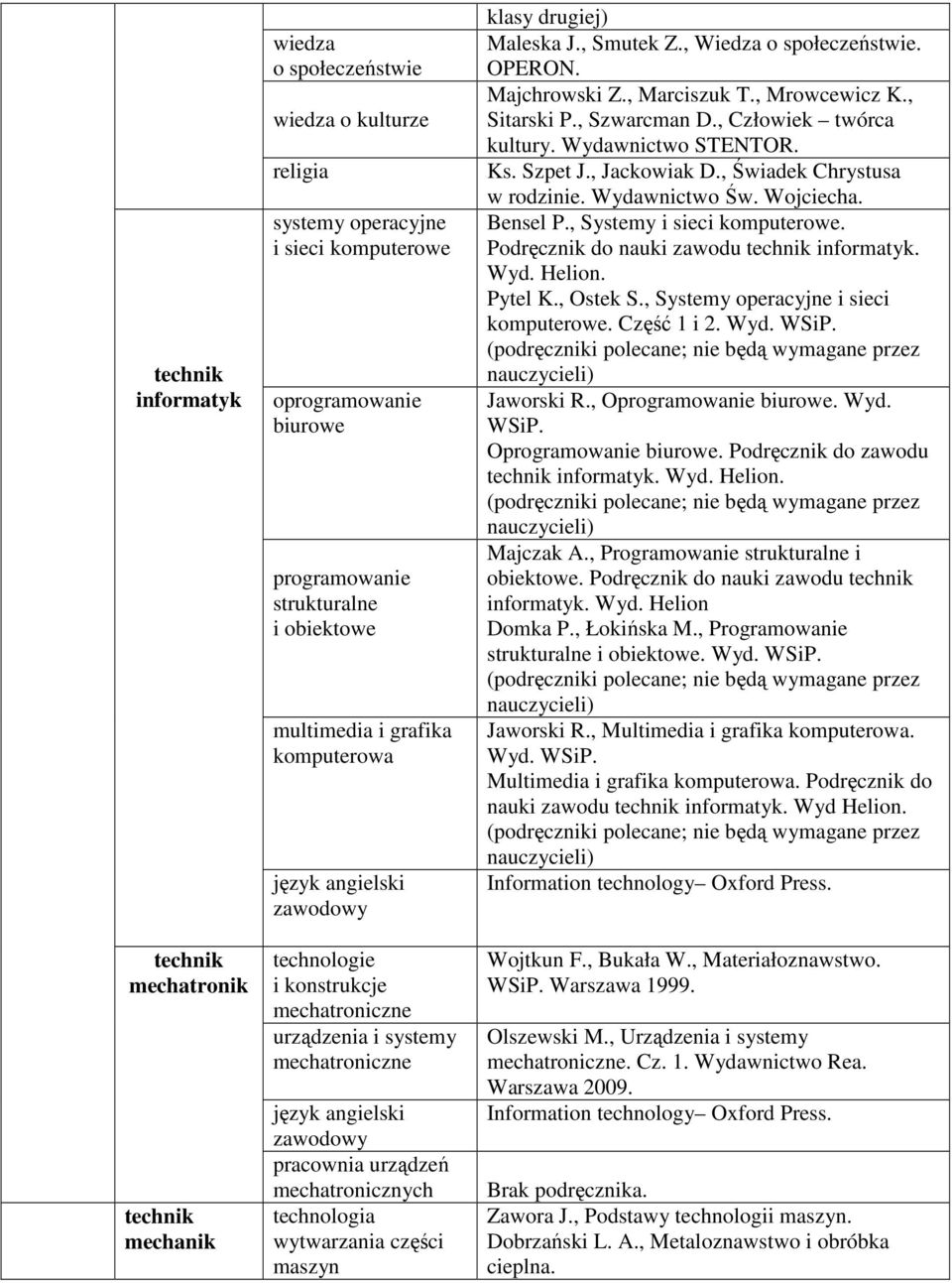 Wydawnictwo Św. Wojciecha. Bensel P., Systemy. Podręcznik do nauki zawodu. Jaworski R., O biurowe. Wyd. WSiP. O biurowe. Podręcznik do zawodu. Majczak A., Programowanie i obiektowe.