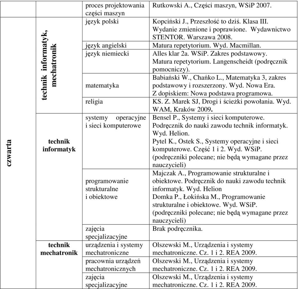 Babiański W., Chańko L., Matematyka 3, zakres podstawowy i rozszerzony. Wyd. KS. Z. Marek SJ, Drogi i ścieżki powołania. Wyd. WAM, Kraków 2009. Bensel P., Systemy. Podręcznik do nauki zawodu.