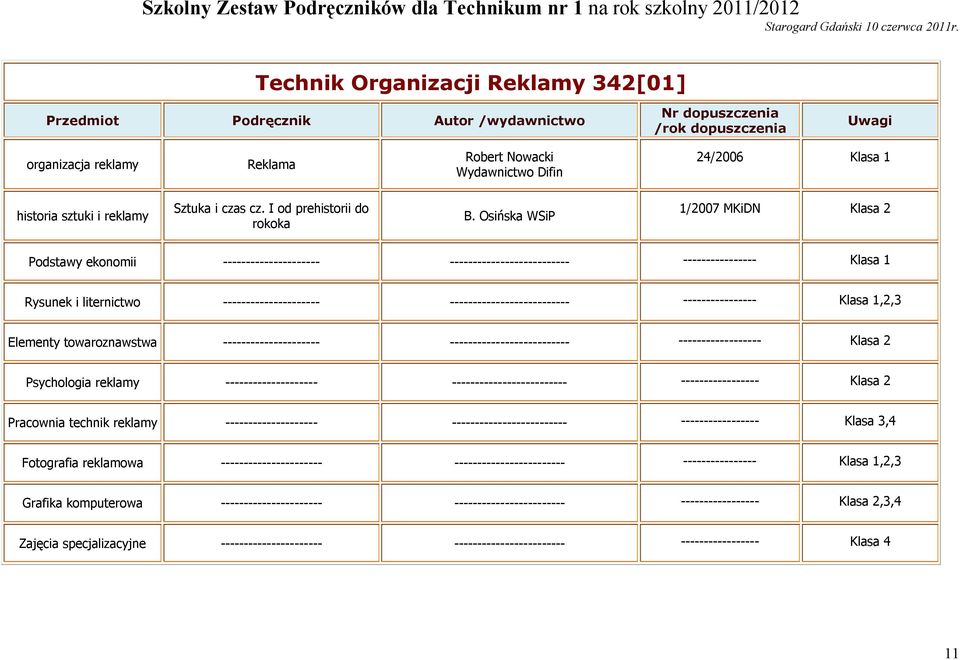 ---------------- Klasa 1,2,3 Elementy towaroznawstwa --------------------- -------------------------- ------------------ Klasa 2 Psychologia reklamy -------------------- -------------------------