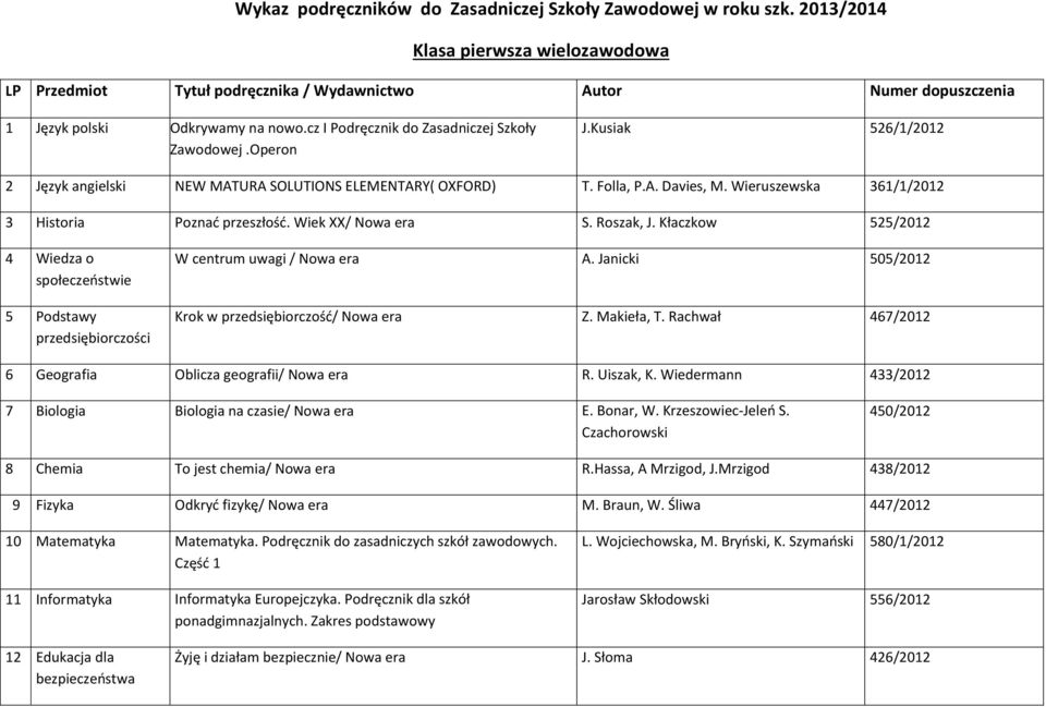 Kusiak 526/1/2012 2 Język angielski NEW MATURA SOLUTIONS ELEMENTARY( OXFORD) T. Folla, P.A. Davies, M. Wieruszewska 361/1/2012 3 Historia Poznać przeszłość. Wiek XX/ Nowa era S. Roszak, J.