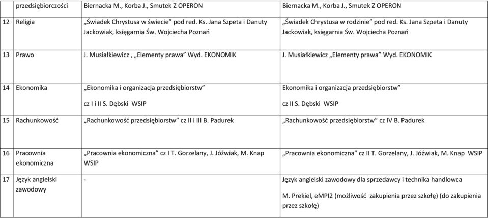 Musiałkiewicz Elementy prawa Wyd. EKONOMIK 14 Ekonomika Ekonomika i organizacja przedsiębiorstw cz I i II S. Dębski WSIP Ekonomika i organizacja przedsiębiorstw cz II S.