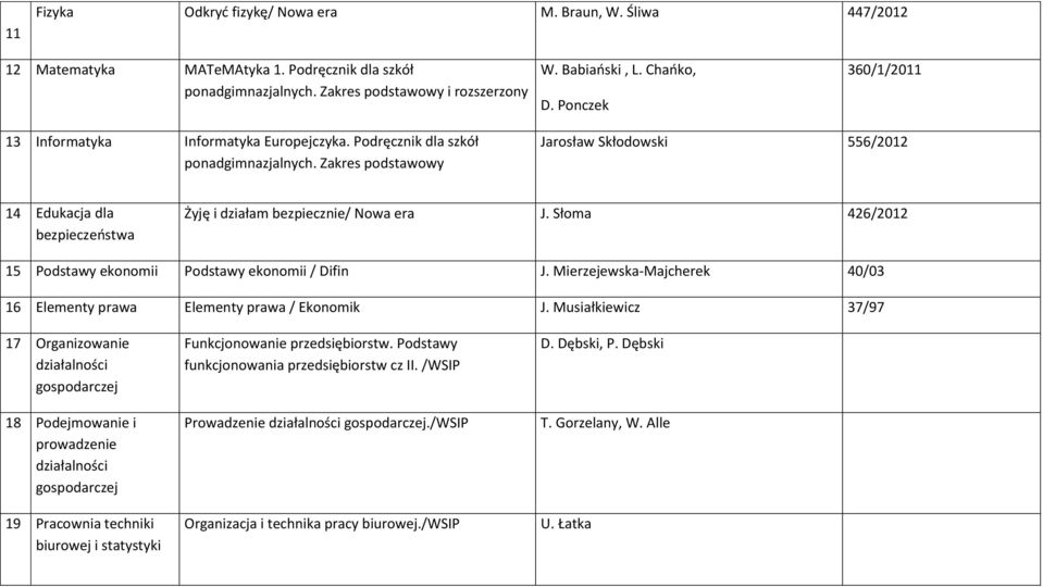 Zakres podstawowy Jarosław Skłodowski 556/2012 14 Edukacja dla bezpieczeństwa Żyję i działam bezpiecznie/ Nowa era J. Słoma 426/2012 15 Podstawy ekonomii Podstawy ekonomii / Difin J.
