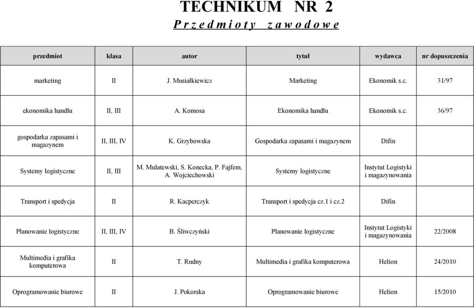 Wojciechowski Systemy logistyczne Instytut Logistyki i magazynowania Transport i spedycja R. Kacperczyk Transport i spedycja cz.1 i cz.2 Difin Planowanie logistyczne, I, IV B.