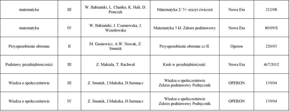 Operon 220/03 Podstawy przedsiębiorczości I Z. Makieła, T. Rachwał Krok w przedsiębiorczość Nowa Era 467/2012 Wiedza o społeczeństwie I Z. Smutek, J.Maleska, D.