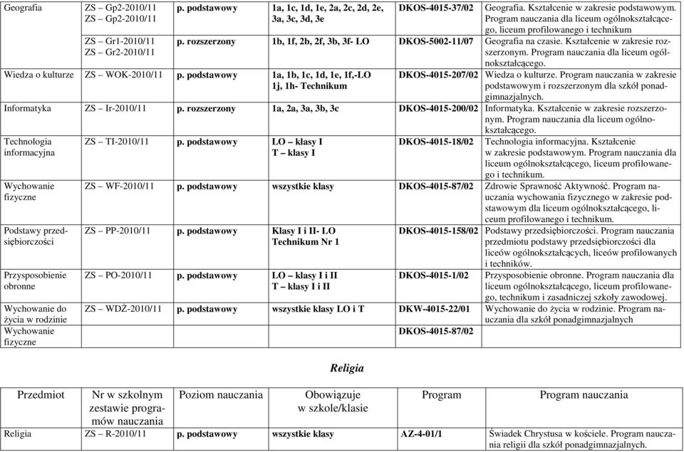 dla liceum ogólnokształcącego. Wiedza o kulturze ZS WOK-2010/11 p. podstawowy 1a, 1b, 1c, 1d, 1e, 1f,-LO 1j, 1h- Technikum DKOS-4015-207/02 Wiedza o kulturze.