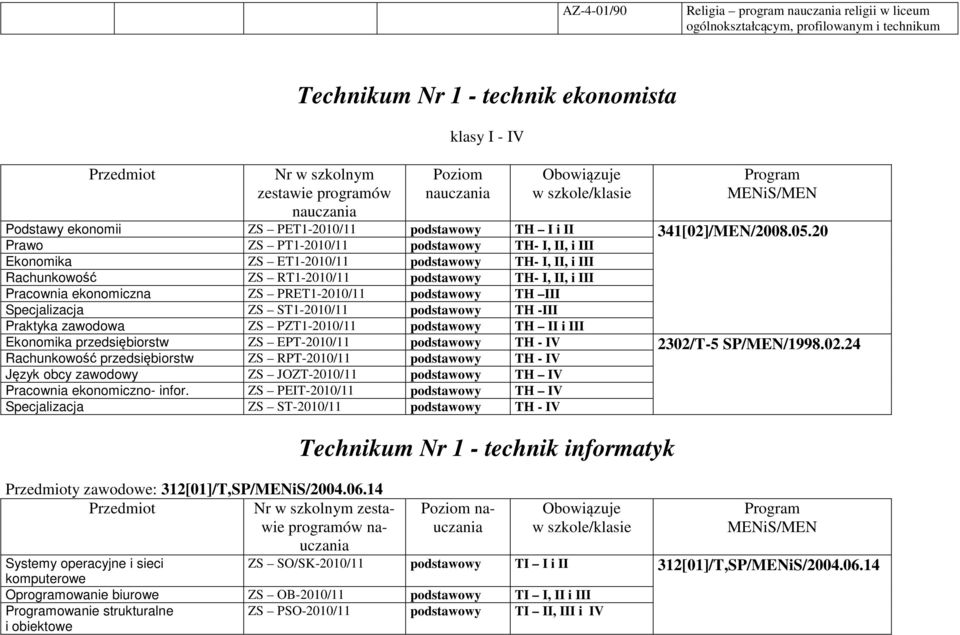 20 Ekonomika ZS ET1-2010/11 podstawowy TH- I, II, i III Rachunkowość ZS RT1-2010/11 podstawowy TH- I, II, i III Pracownia ekonomiczna ZS PRET1-2010/11 podstawowy TH III Specjalizacja ZS ST1-2010/11