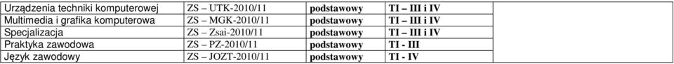 Specjalizacja ZS Zsai-2010/11 podstawowy TI III i IV Praktyka zawodowa ZS