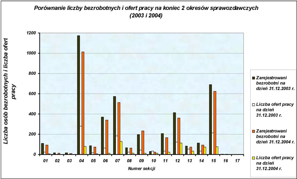 bezrobotni na dzień 31.12.23 r. na dzień 31.12.23 r. Zarejestrowani bezrobotni na dzień 31.