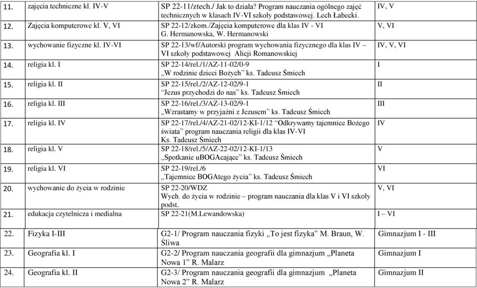 IV-VI SP 22-13/wf/Autorski program wychowania fizycznego dla klas IV VI szkoły podstawowej Alicji Romanowskiej 14. religia kl. I SP 22-14/rel./1/AZ-11-02/0-9 W rodzinie dzieci Bożych ks.