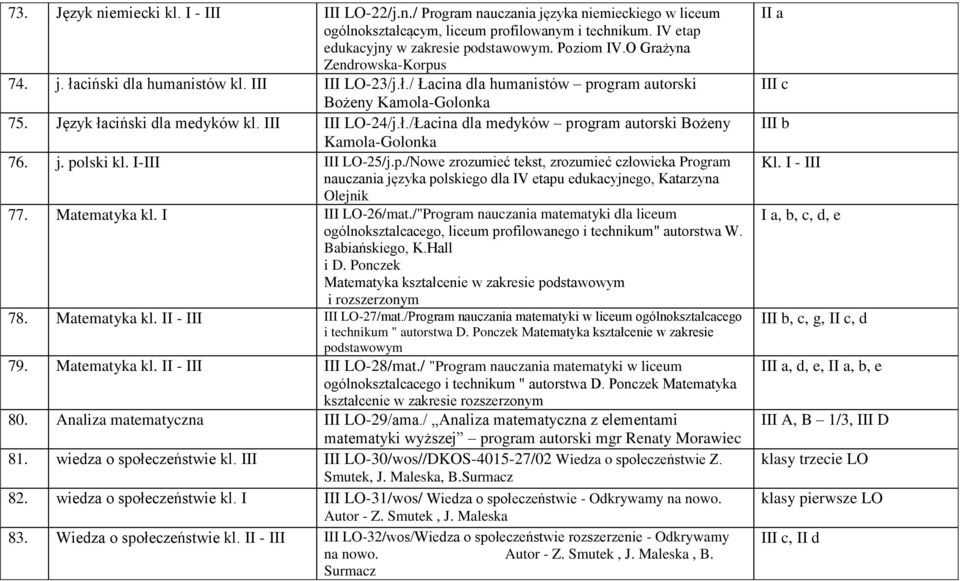 j. polski kl. I-III III LO-25/j.p./Nowe zrozumieć tekst, zrozumieć człowieka Program nauczania języka polskiego dla IV etapu edukacyjnego, Katarzyna Olejnik 77. Matematyka kl. I III LO-26/mat.