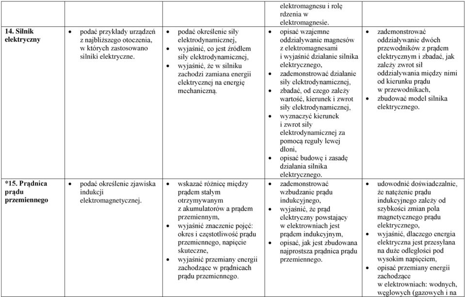 podać określenie siły elektrodynamicznej, wyjaśnić, co jest źródłem siły elektrodynamicznej, wyjaśnić, że w silniku zachodzi zamiana energii elektrycznej na energię mechaniczną.