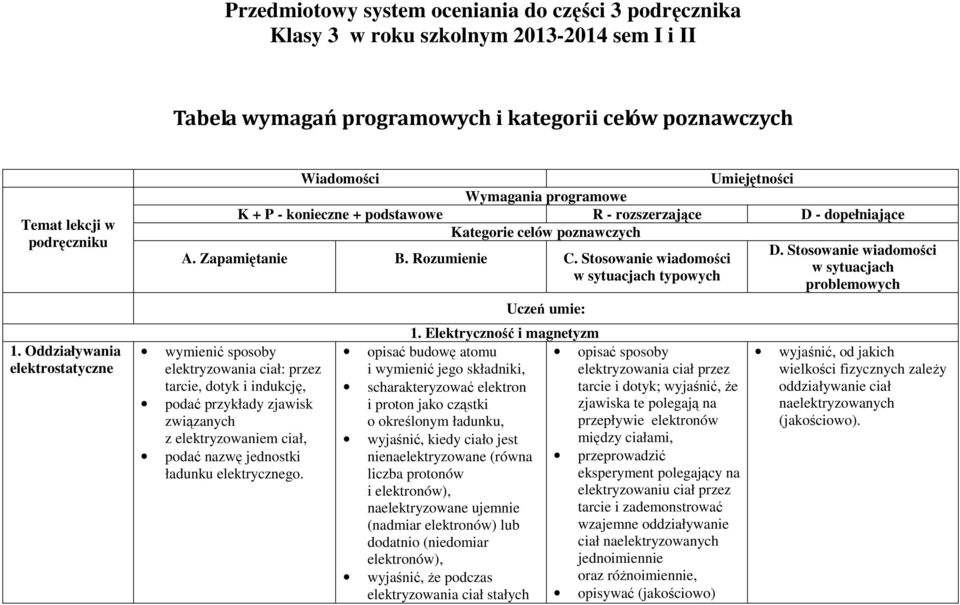 Zapamiętanie B. Rozumienie C.