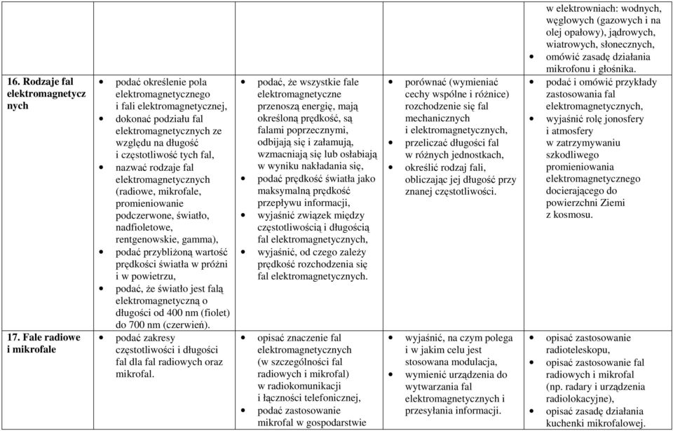 rodzaje fal elektromagnetycznych (radiowe, mikrofale, promieniowanie podczerwone, światło, nadfioletowe, rentgenowskie, gamma), podać przybliżoną wartość prędkości światła w próżni i w powietrzu,