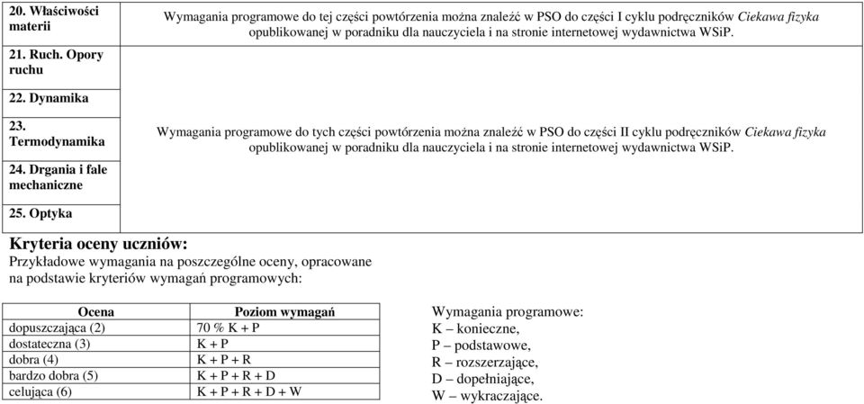 wydawnictwa WSiP. 22. Dynamika 23. Termodynamika 24.
