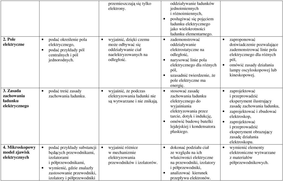 podać przykłady substancji będących przewodnikami, izolatorami i półprzewodnikami, wymienić, gdzie znalazły zastosowanie przewodniki, izolatory i półprzewodniki przemieszczają się tylko elektrony.