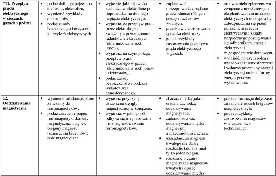 wymienić substancje, które zaliczamy do ferromagnetyków, podać znaczenie pojęć: ferromagnetyk, domeny magnetyczne, magnes, bieguny magnesu (oznaczenia biegunów), pole magnetyczne.