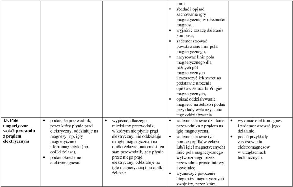 wyjaśnić, dlaczego miedziany przewodnik, w którym nie płynie prąd elektryczny, nie oddziałuje na igłę magnetyczną i na opiłki żelazne; natomiast ten sam przewodnik, gdy płynie przez niego prąd