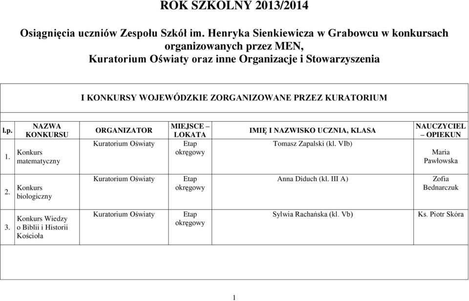 KONKURSY WOJEWÓDZKIE ZORGANIZOWANE PRZEZ KURATORIUM matematyczny Kuratorium Oświaty MIEJSCE Etap okręgowy Tomasz Zapalski (kl.