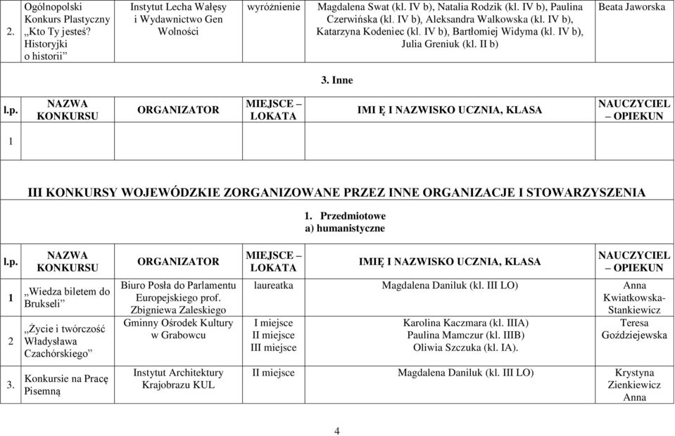 Inne MIEJSCE IMI Ę I NAZWISKO UCZNIA, KLASA OPIEKUN 1 III KONKURSY WOJEWÓDZKIE ZORGANIZOWANE PRZEZ INNE ORGANIZACJE I STOWARZYSZENIA Przedmiotowe a) humanistyczne MIEJSCE OPIEKUN 1 2 Wiedza biletem