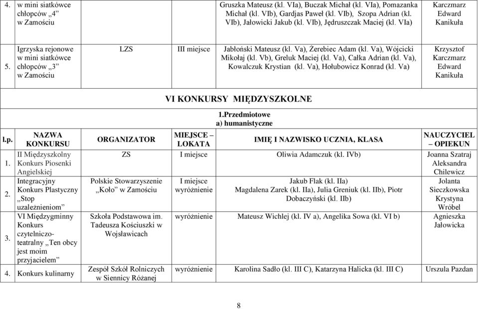 Vb), Greluk Maciej (kl. Va), Całka Adrian (kl. Va), Kowalczuk Krystian (kl. Va), Hołubowicz Konrad (kl. Va) Krzysztof Karczmarz Edward Kanikuła VI KONKURSY MIĘDZYSZKOLNE 2. 3.