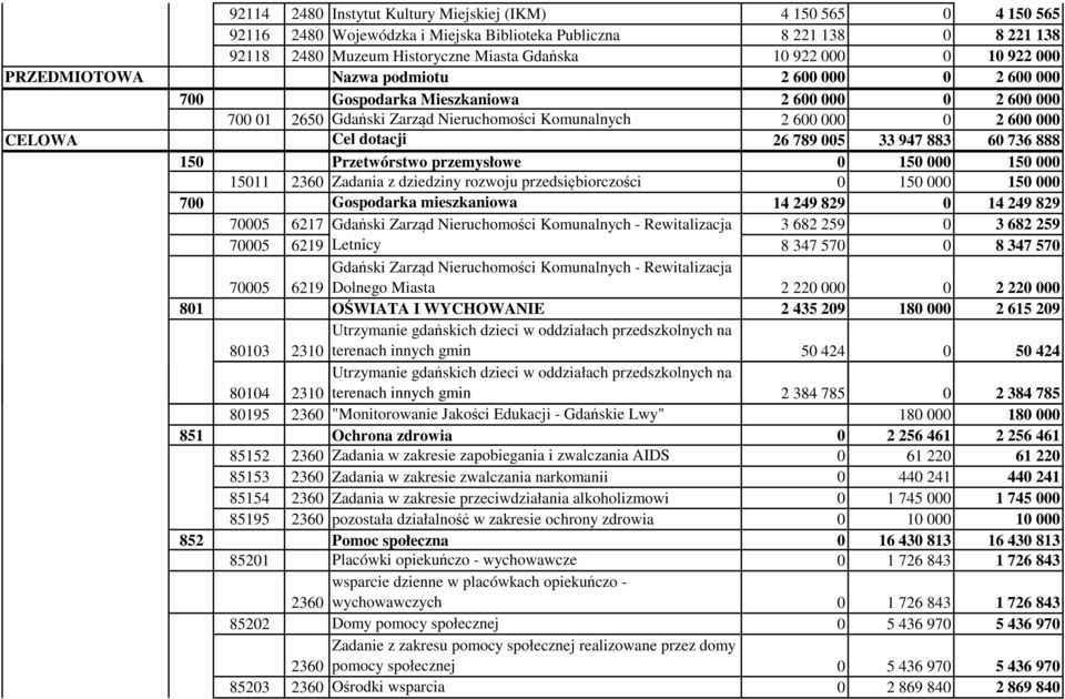 dotacji 26 789 005 33 947 883 60 736 888 150 Przetwórstwo przemysłowe 0 150 000 150 000 15011 2360 Zadania z dziedziny rozwoju przedsiębiorczości 0 150 000 150 000 700 Gospodarka mieszkaniowa 14 249