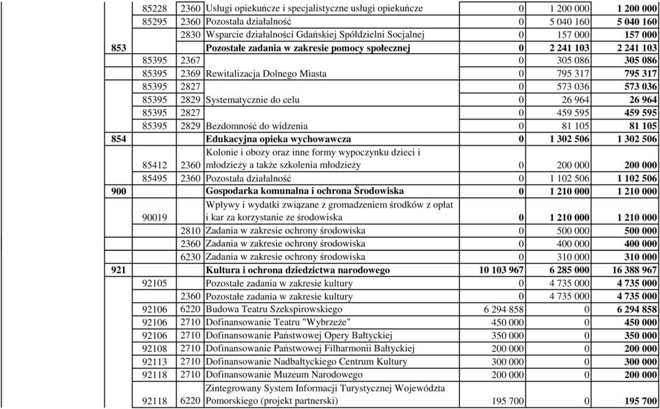 0 573 036 573 036 85395 2829 Systematycznie do celu 0 26 964 26 964 85395 2827 0 459 595 459 595 85395 2829 Bezdomność do widzenia 0 81 105 81 105 854 Edukacyjna opieka wychowawcza 0 1 302 506 1 302