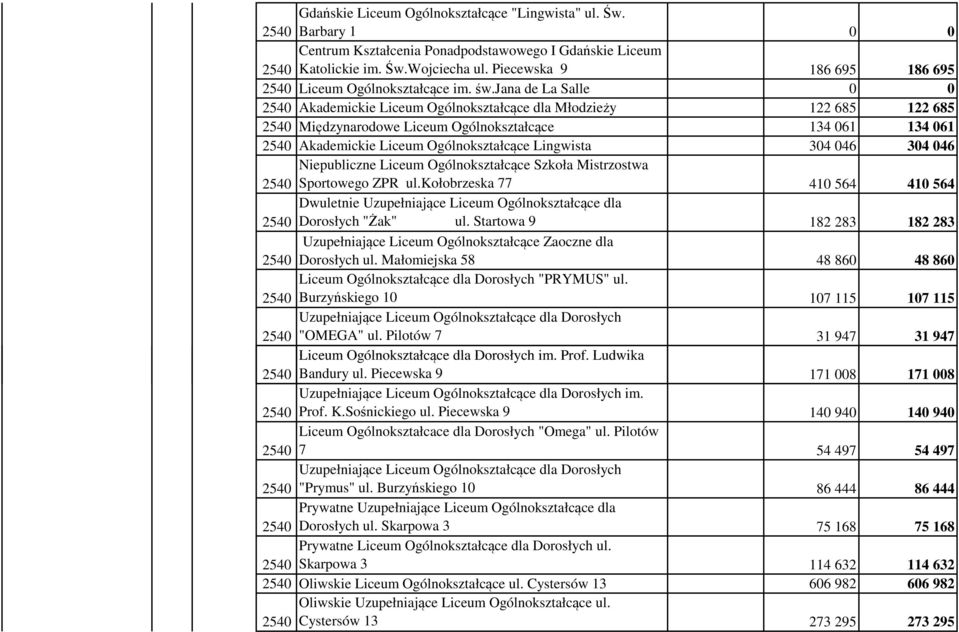 jana de La Salle 0 0 Akademickie Liceum Ogólnokształcące dla Młodzieży 122 685 122 685 Międzynarodowe Liceum Ogólnokształcące 134 061 134 061 Akademickie Liceum Ogólnokształcące Lingwista 304 046 304