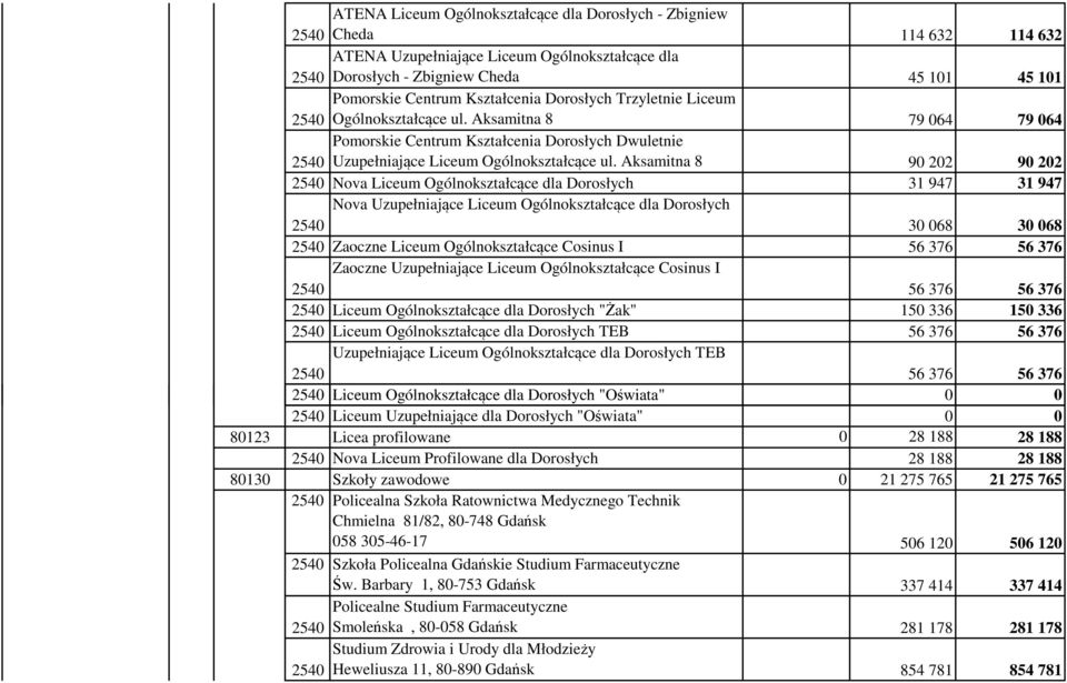 Aksamitna 8 90 202 90 202 Nova Liceum Ogólnokształcące dla Dorosłych 31 947 31 947 Nova Uzupełniające Liceum Ogólnokształcące dla Dorosłych 30 068 30 068 Zaoczne Liceum Ogólnokształcące Cosinus I 56