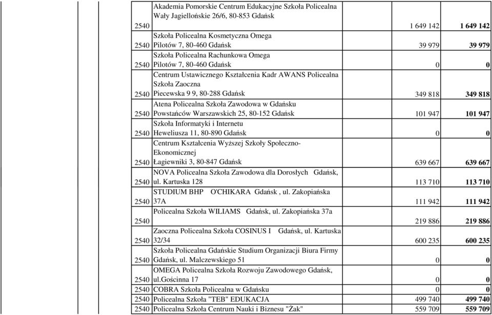 Zawodowa w Gdańsku Powstańców Warszawskich 25, 80-152 Gdańsk 101 947 101 947 Szkoła Informatyki i Internetu Heweliusza 11, 80-890 Gdańsk 0 0 Centrum Kształcenia Wyższej Szkoły Społeczno- Ekonomicznej